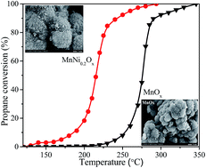 Graphical abstract: A highly effective Ni-modified MnOx catalyst for total oxidation of propane: the promotional role of nickel oxide
