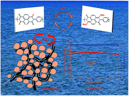 Graphical abstract: A polyimide–MWCNTs composite as high performance anode for aqueous Na-ion batteries