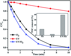Graphical abstract: Degradation of sulfadiazine in water by a UV/O3 process: performance and degradation pathway