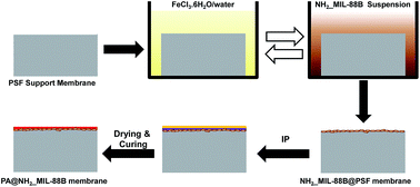 Graphical abstract: Surface modification route to prepare novel polyamide@NH2_MIL-88B nanocomposite membranes for water treatment