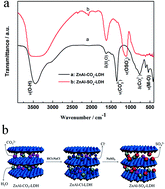 Graphical abstract: Intercalation of sulfate anions into a Zn–Al layered double hydroxide: their synthesis and application in Zn–Ni secondary batteries