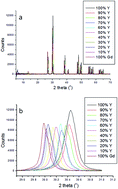 Graphical abstract: Nanosized (Y1−xGdx)2O2S:Tb3+ particles: synthesis, photoluminescence, cathodoluminescence studies and a model for energy transfer in establishing the roles of Tb3+ and Gd3+