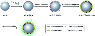 Graphical abstract: Synthesis of core–shell structured alumina/Cu microspheres using activation by silver nanoparticles deposited on polydopamine-coated surfaces
