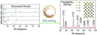 Graphical abstract: Synthesis and characterization of kesterite Cu2ZnSnTe4 via ball-milling of elemental powder precursors