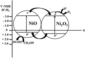 Graphical abstract: Efficient photocatalytic hydrogen evolution system by assembling earth abundant NixOy nanoclusters in cubic MCM-48 mesoporous materials