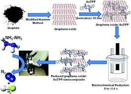 Graphical abstract: Reduced graphene oxide/gold tetraphenyl porphyrin (RGO/Au–TPP) nanocomposite as an ultrasensitive amperometric sensor for environmentally toxic hydrazine