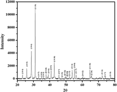 Graphical abstract: Effect of temperature on the dielectric and ferroelectric properties of a nanocrystalline hexagonal Ba4YMn3O11.5−δ ceramic synthesized by a chemical route