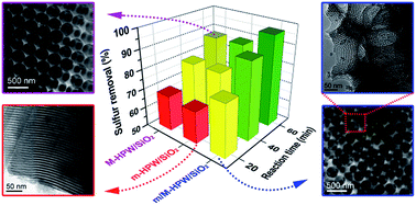 Graphical abstract: Synthesis of ordered meso/macroporous H3PW12O40/SiO2 and its catalytic performance in oxidative desulfurization