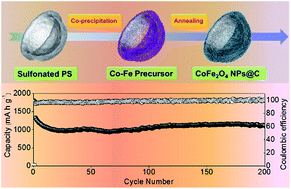 Graphical abstract: CoFe2O4 nanoparticles anchored on bowl-like carbon backbone for enhanced reversible lithium storage