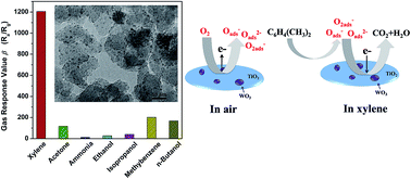 Graphical abstract: The xylene sensing performance of WO3 decorated anatase TiO2 nanoparticles as a sensing material for a gas sensor at a low operating temperature