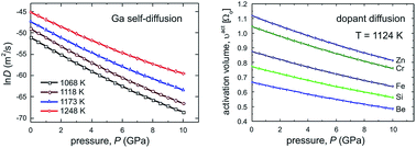 Graphical abstract: A thermodynamic approach of self- and hetero-diffusion in GaAs: connecting point defect parameters with bulk properties