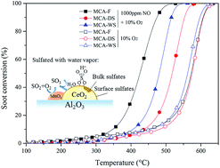 Graphical abstract: Effect of water vapor on sulfur poisoning of MnOx–CeO2/Al2O3 catalyst for diesel soot oxidation