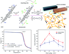 Graphical abstract: Enhanced mechanical and thermal properties of bismaleimide composites with covalent functionalized graphene oxide