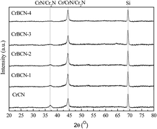 Graphical abstract: Influence of CrB2 target current on the microstructure, mechanical and tribological properties of Cr–B–C–N coatings in water