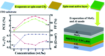 Graphical abstract: Efficient inverted polymer solar cells employing an aqueous processing RbF cathode interfacial layer