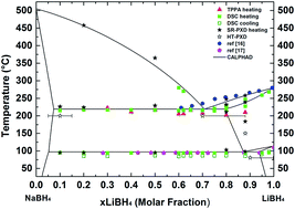 Graphical abstract: A thermodynamic investigation of the LiBH4–NaBH4 system
