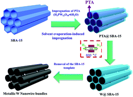 Graphical abstract: Template synthesis of metal tungsten nanowire bundles with high field electron emission performance