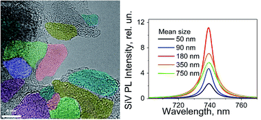 Graphical abstract: Size-dependent Raman and SiV-center luminescence in polycrystalline nanodiamonds produced by shock wave synthesis