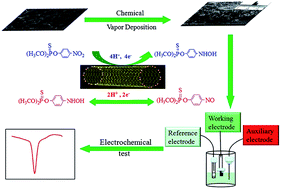 Graphical abstract: Facile and sensitive electrochemical detection of methyl parathion based on a sensing platform constructed by the direct growth of carbon nanotubes on carbon paper
