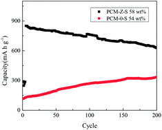 Graphical abstract: A novel sulfur-impregnated porous carbon matrix as a cathode material for a lithium–sulfur battery