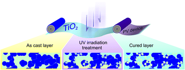 Graphical abstract: UV-cured TiO2 electron transport layers for printable solar cells