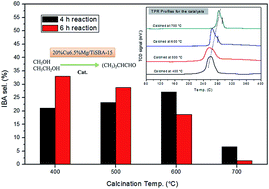 Graphical abstract: Ti-SBA-15 supported Cu–MgO catalyst for synthesis of isobutyraldehyde from methanol and ethanol