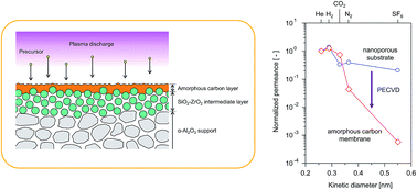 Graphical abstract: Plasma-enhanced chemical vapor deposition of amorphous carbon molecular sieve membranes for gas separation