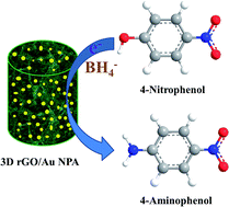 Graphical abstract: Reduced graphene oxide/gold nanoparticle aerogel for catalytic reduction of 4-nitrophenol