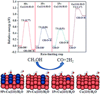 Graphical abstract: Insights into the effect of Pt doping of Cu(110)/H2O for methanol decomposition: a density functional theory study