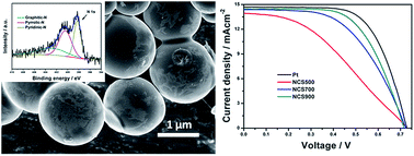 Graphical abstract: Nitrogen-doped carbon microspheres counter electrodes for dye-sensitized solar cells by microwave assisted method