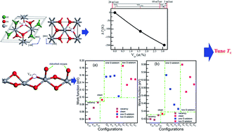 Graphical abstract: Tuning the phase transition temperature, electrical and optical properties of VO2 by oxygen nonstoichiometry: insights from first-principles calculations