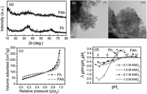 Graphical abstract: Adsorption performance of Cr(vi) onto Al-free and Al-substituted ferrihydrites