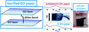 Graphical abstract: Thermally stable, solvent resistant and flexible graphene oxide paper