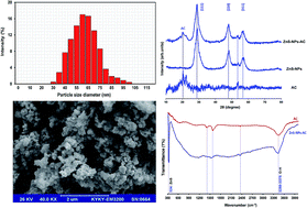 Graphical abstract: Adsorption of naphthalene onto high-surface-area nanoparticle loaded activated carbon by high performance liquid chromatography: response surface methodology, isotherm and kinetic study