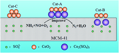 Graphical abstract: Effect of surface species and structure on the performance of CeO2 and SO42− doped MCM-41 catalyst toward NH3-SCR