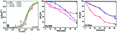 Graphical abstract: One step solvothermal synthesis of ultra-fine N-doped TiO2 with enhanced visible light catalytic properties