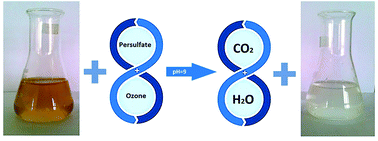 Graphical abstract: The post treatment of composting leachate with a combination of ozone and persulfate oxidation processes