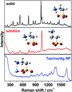 Graphical abstract: Raman and XPS study on the interaction of taurine with silver nanoparticles