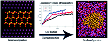 Graphical abstract: Molecular dynamics simulation of Al–SiO2 sandwich nanostructure melting and low-temperature energetic reaction behavior