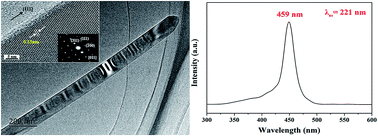 Graphical abstract: Low temperature synthesis of LiSi2N3 nanobelts via molten salt nitridation and their photoluminescence properties