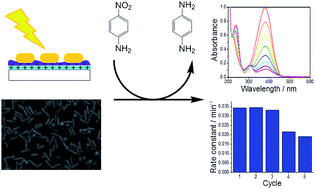 Graphical abstract: Electrostatic assembly of gold nanorods on a glass substrate for sustainable photocatalytic reduction via sodium borohydride