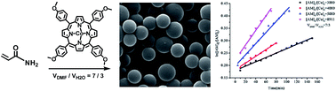 Graphical abstract: Dispersion polymerization of acrylamide with living character and controlled morphologies initiated and mediated by cobalt porphyrin