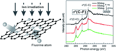 Graphical abstract: Effective fluorination of single-layer graphene by high-energy ion irradiation through a LiF overlayer