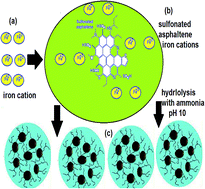 Graphical abstract: Novel magnetic iron oxide nanoparticles coated with sulfonated asphaltene as crude oil spill collectors