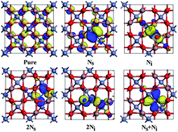 Graphical abstract: Theoretical studies on the form and effect of N-doping in an ZnGa2O4 photocatalyst