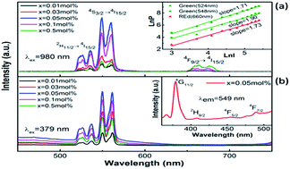 Graphical abstract: Bright dual-mode green emission and temperature sensing properties in Er3+/Yb3+ co-doped MgWO4 phosphor