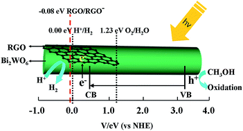 Graphical abstract: Electrospinning construction of Bi2WO6/RGO composite nanofibers with significantly enhanced photocatalytic water splitting activity