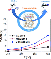 Graphical abstract: Synergy between vanadium and molybdenum in bimetallic ZSM-5 supported catalysts for ethylene ammoxidation