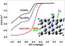 Graphical abstract: Germanium-doped and germanium/nitrogen-codoped carbon nanotubes with highly enhanced activity for oxygen reduction in alkaline medium