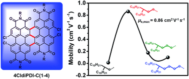 Graphical abstract: Influence of alkyl chain branching point on the electron transport properties of di(perylene diimides) thin film transistors